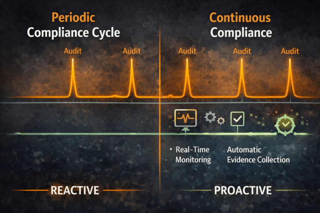 Side-by-side timeline comparison: Left side shows 'Periodic Compliance Cycle' – long flat line with spikes of frantic activity before each annual audit, labeled 'reactive.' Right side shows 'Continuous Compliance' – steady green line with real-time monitoring indicators and automatic evidence collection, labeled 'proactive.' Both timelines show same audit dates, but the right side reaches each audit calmly.