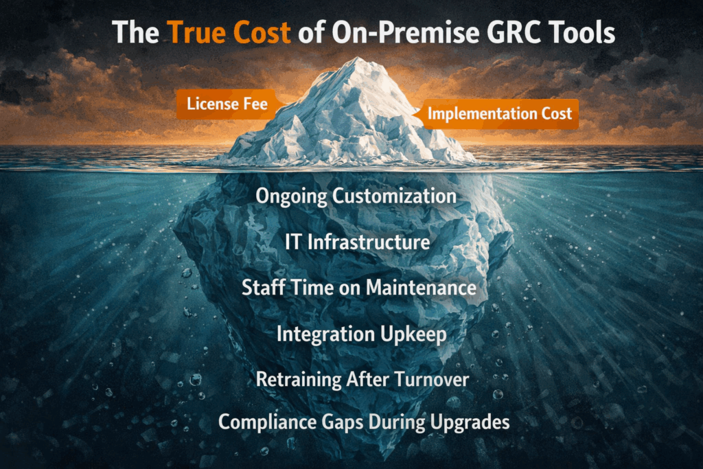 Iceberg diagram titled 'The True Cost of On-Premise GRC Tools.' Above the water: license fee, implementation cost. Below the water (much larger): ongoing customization, IT infrastructure, staff time on maintenance, integration upkeep, retraining after turnover, and compliance gaps during upgrades.