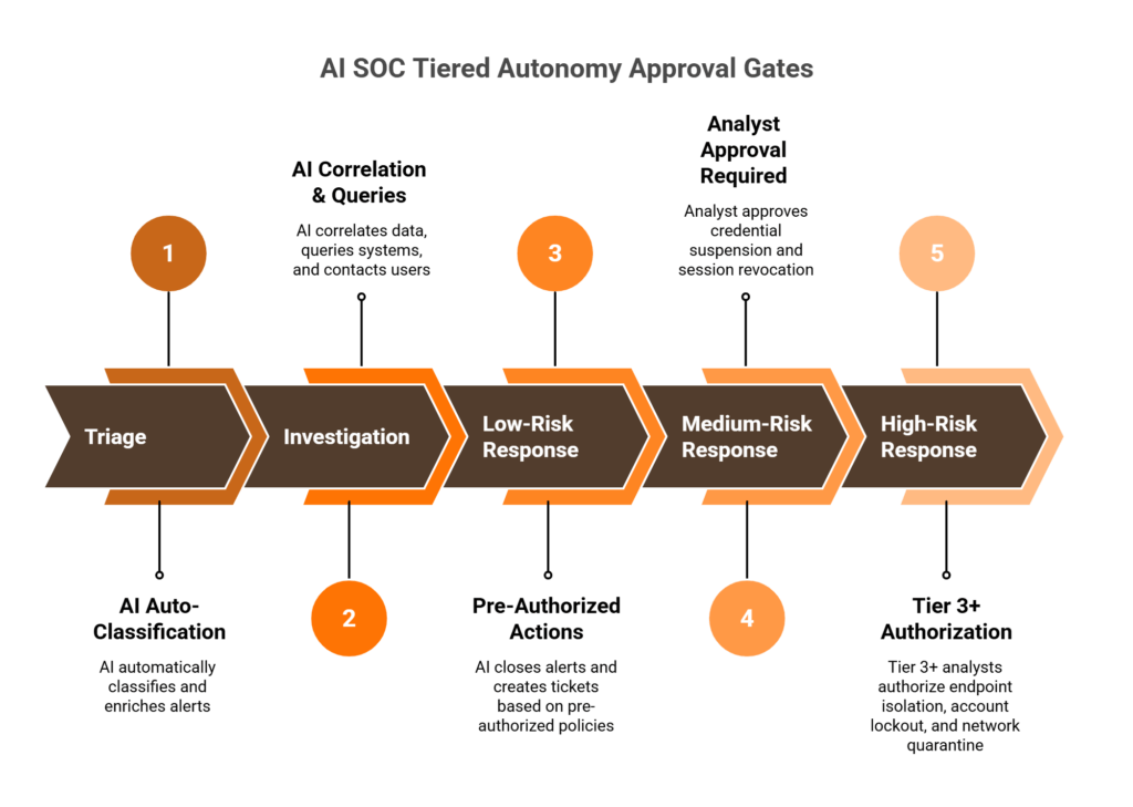 Stair-step diagram showing AI SOC approval gates escalating from automated triage to human-authorized response