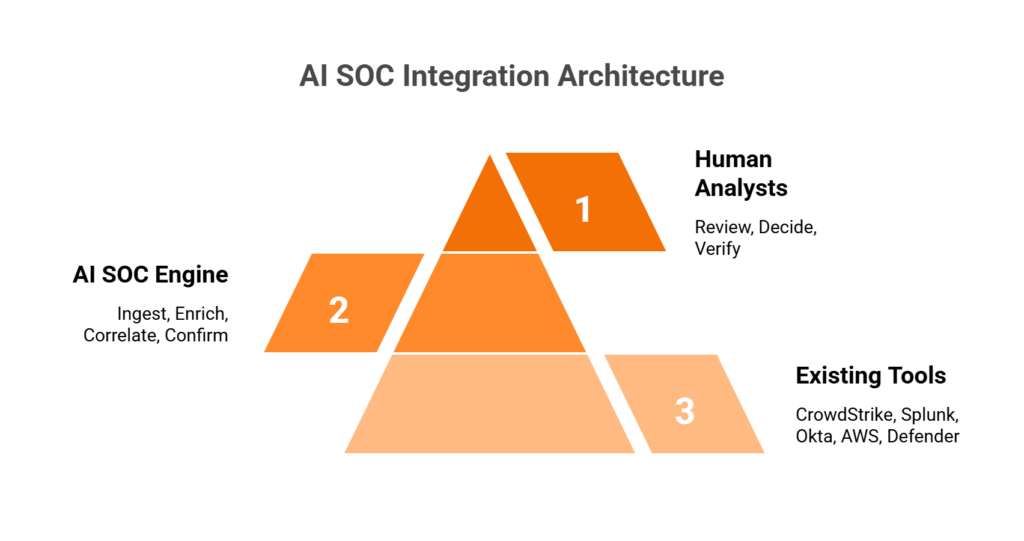 Three-tier AI SOC architecture diagram showing existing tools, AI engine, and human analyst layers