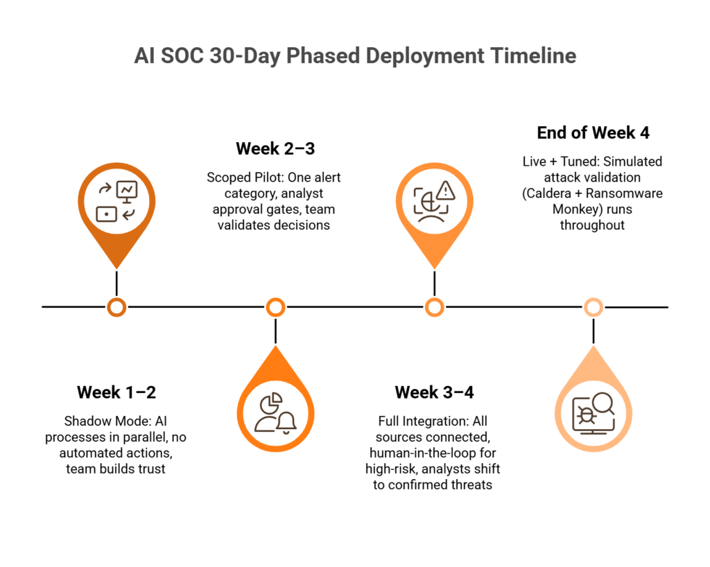 Horizontal milestone timeline showing 30-day AI SOC deployment in three phases from shadow mode to full integration