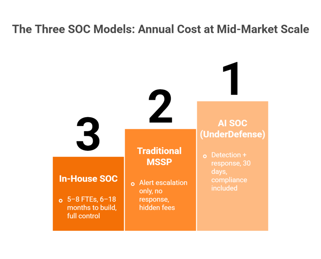 Three descending cost pillars comparing in-house SOC, traditional MSSP, and AI SOC pricing at mid-market scale