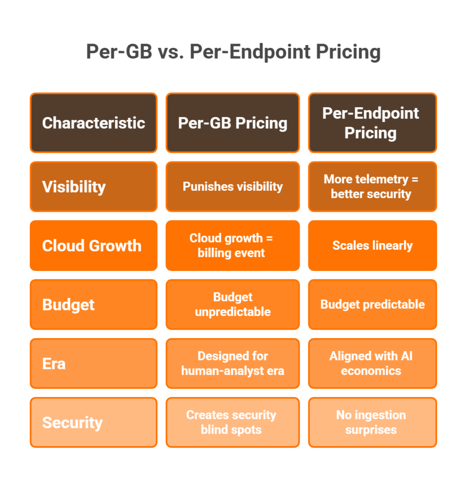 VS comparison graphic showing per-GB pricing drawbacks against per-endpoint pricing advantages for AI SOC in 2026