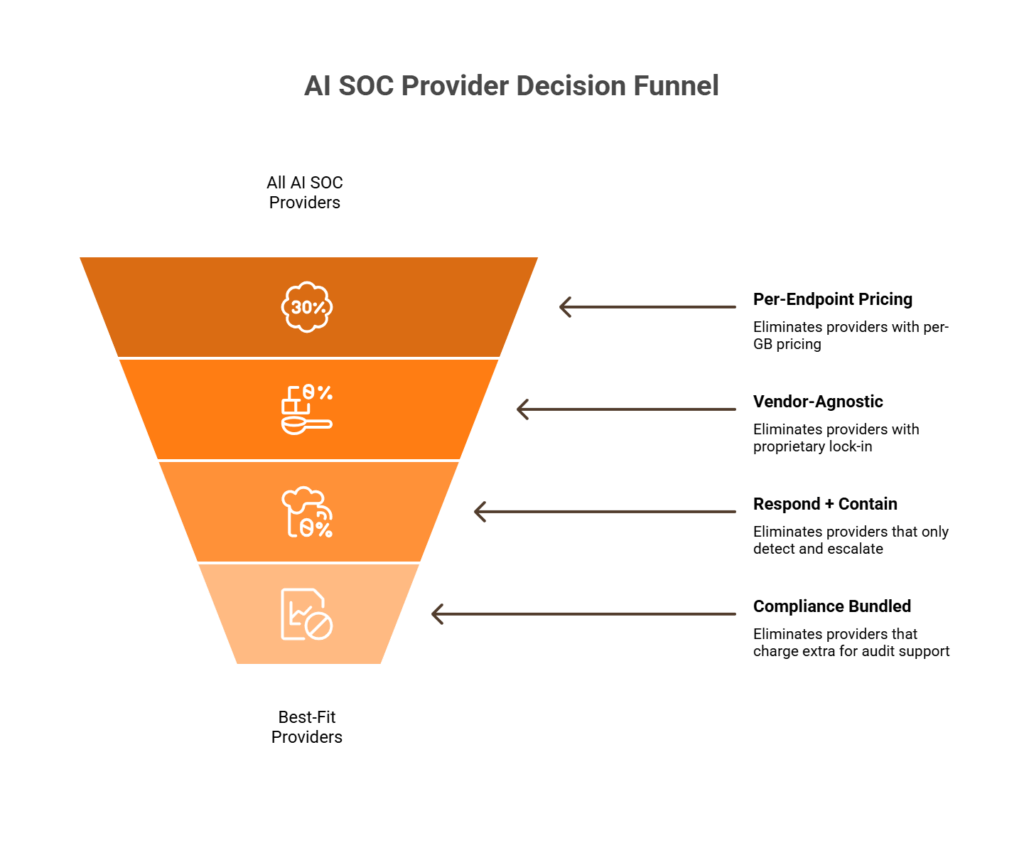 Decision funnel graphic showing four filtering rules that eliminate 80% of bad-fit AI SOC providers before evaluation