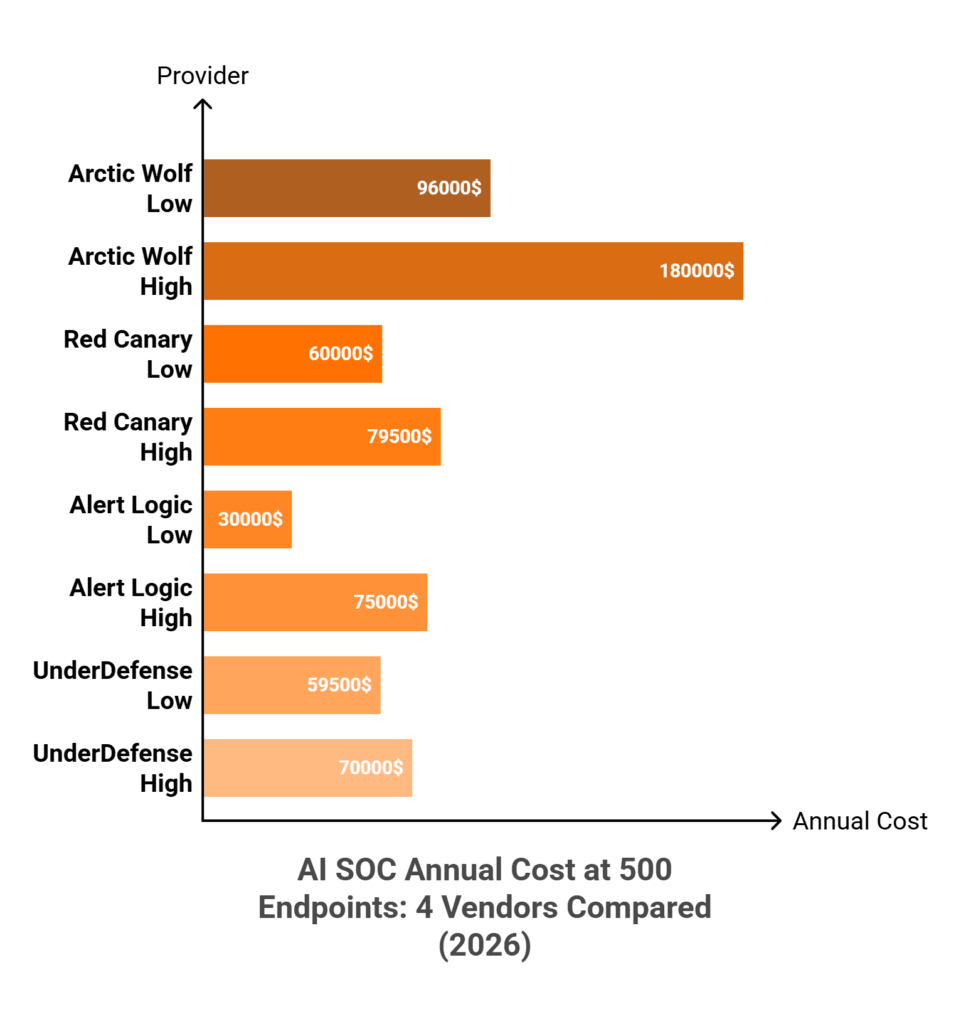 Grouped bar chart comparing annual AI SOC cost at 500 endpoints across Arctic Wolf, Red Canary, Alert Logic, and UnderDefense in 2026