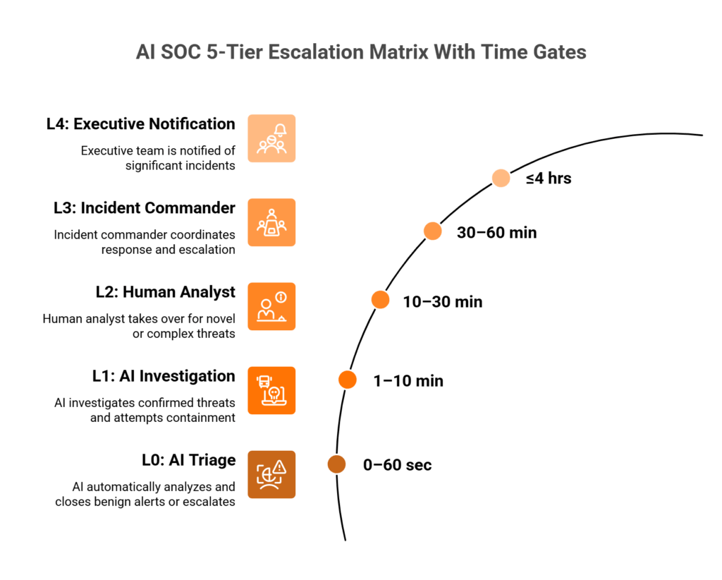 Flowchart of 5-tier AI SOC escalation from L0 AI triage to L4 executive notification