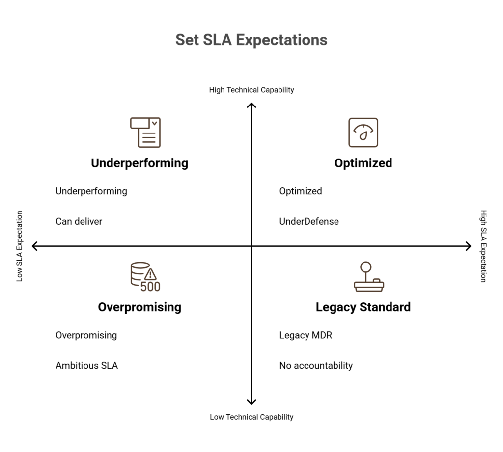 2x2 matrix mapping SLA expectations against technical capability for AI SOC providers