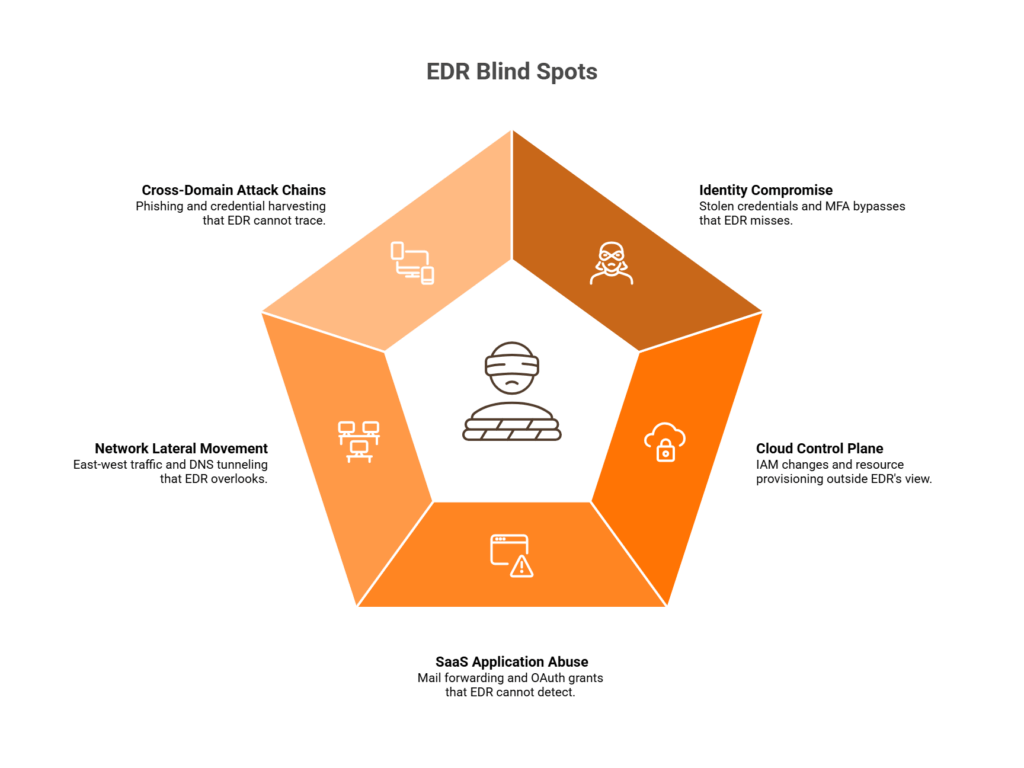 Radial mindmap showing five critical blind spots EDR misses: identity, cloud, SaaS, network, and cross-domain attacks.