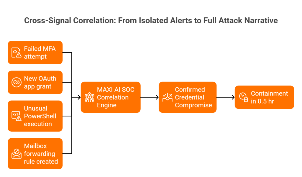 Flowchart showing four isolated security alerts from identity, SaaS, endpoint, and email converging into one correlated incident.