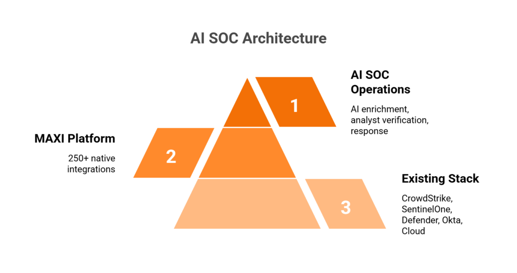 Three-tier architecture showing AI SOC MAXI platform layering on top of existing CrowdStrike, SentinelOne, and Defender EDR.