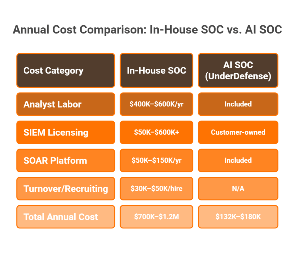 Table showing the comparison of n-House SOC Vs AI SOC, against features like analyst labour, Siam licensing, SOAR platform, turnover/recruiting, and total annual cost.