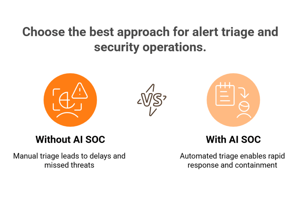 Before and after comparison showing 847 alerts reduced to 3 reports with AI SOC automated triage
