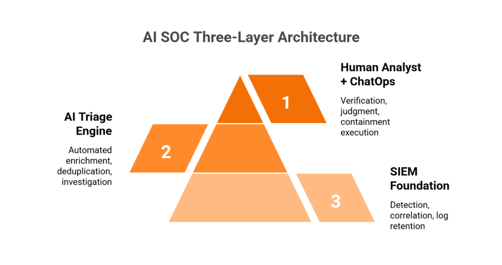 Three-layer architecture diagram showing AI SOC layering on top of existing SIEM without replacing it