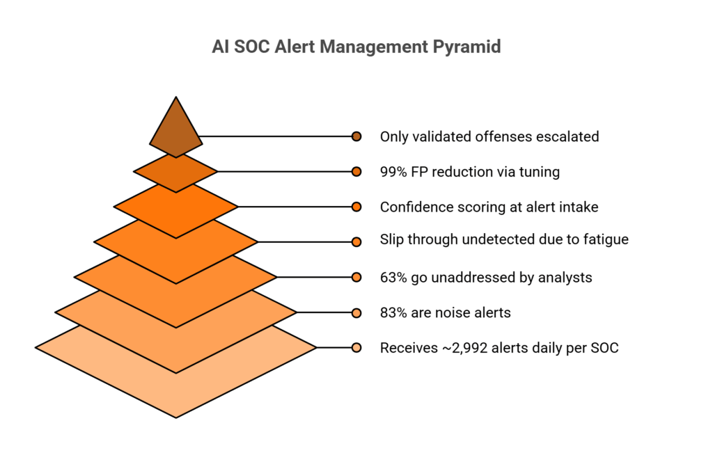 Pyramid diagram showing 2992 daily SOC alerts narrowing through false positives and unaddressed alerts to missed threats