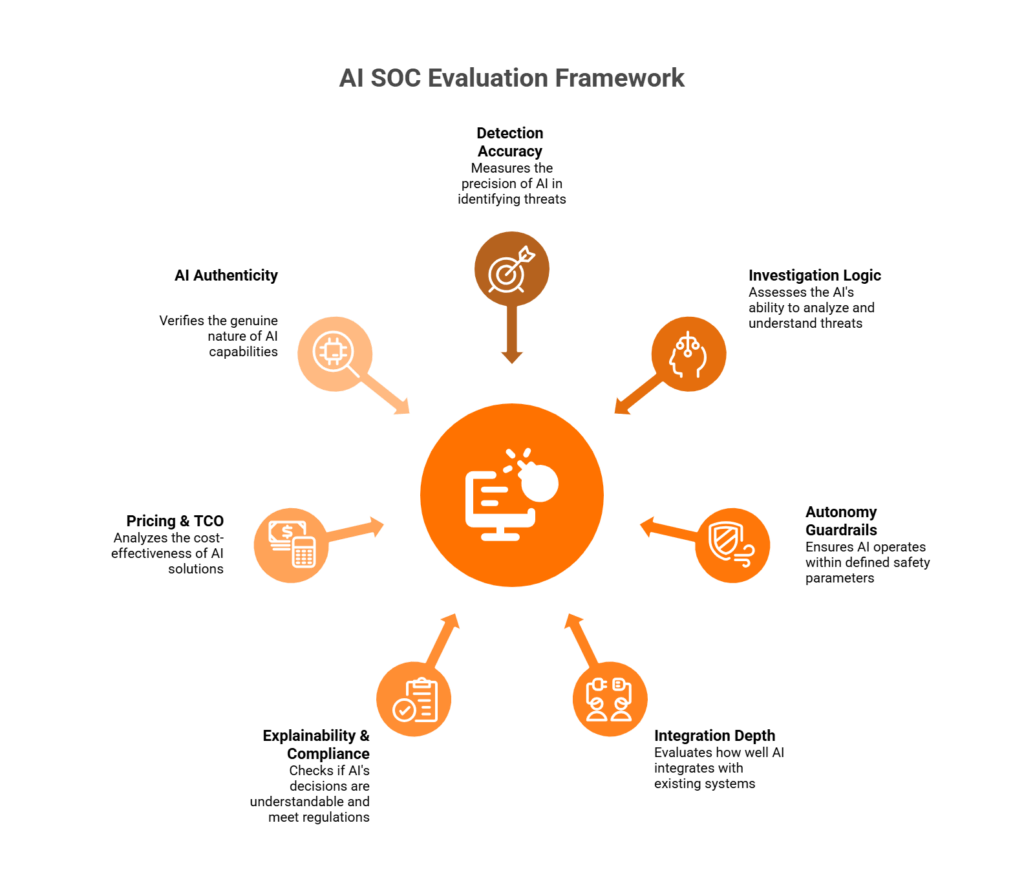 Hub-and-spoke diagram showing 7 evaluation pillars mapped to SOC triage, investigation, and response phases