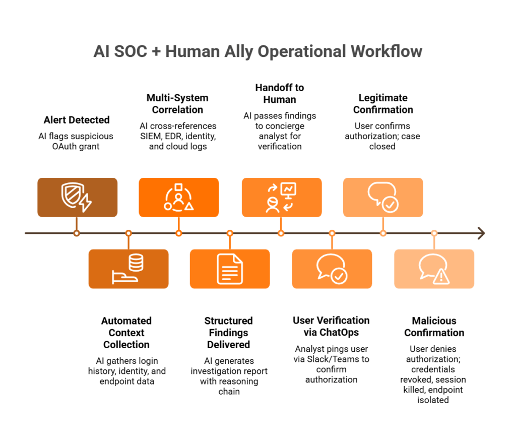 Horizontal workflow showing AI automated context collection handing off to human analyst for user verification and response