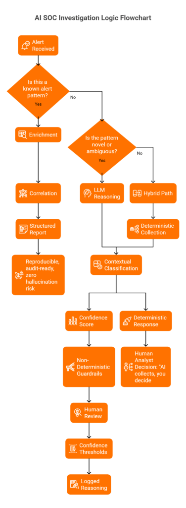 Flowchart decision tree showing when to use deterministic, non-deterministic, or hybrid AI investigation logic