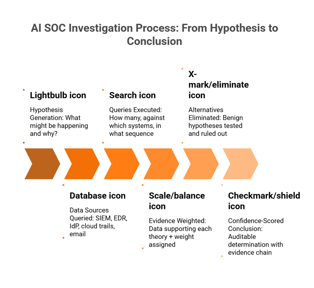 Six-stage horizontal flowchart showing the components of genuine AI SOC investigation reasoning from hypothesis to conclusion.