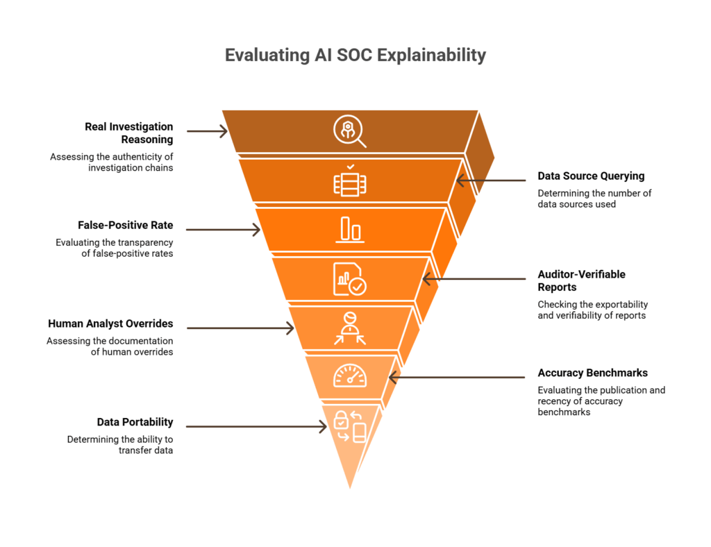 even-item checklist for evaluating AI SOC vendor explainability with red-flag warning indicators for each question.