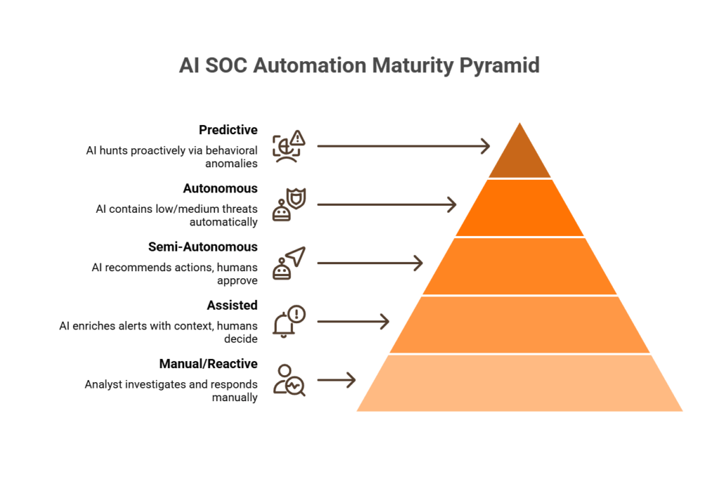 Five-level pyramid showing AI SOC automation maturity from manual to predictive with human guardrail callouts