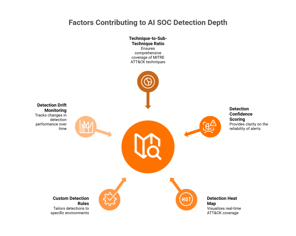Hub-and-spoke diagram showing five criteria for scoring AI SOC MITRE ATT&CK detection depth