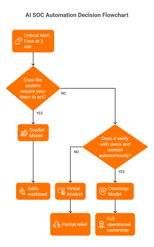 Decision flowchart showing how copilot, virtual analyst, and concierge models respond differently to a 2 AM critical alert