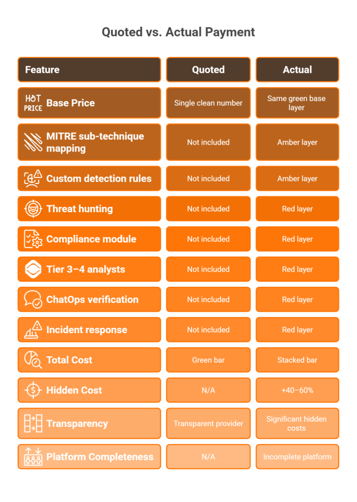 Side-by-side comparison showing AI SOC base price versus true cost with seven common premium add-on layers