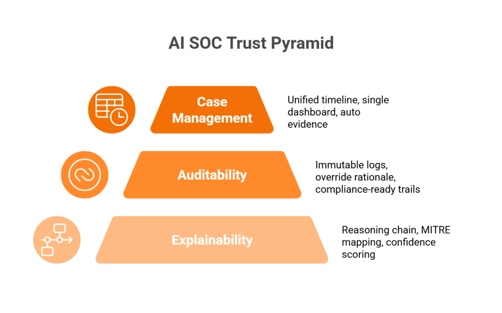 Three-pillar framework showing explainability, auditability, and case management as foundations of AI SOC trust
