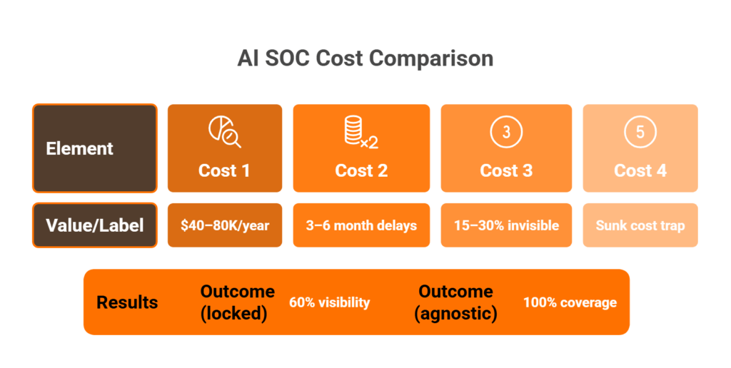 Cascading waterfall chart showing four compounding hidden costs of AI SOC vendor lock-in