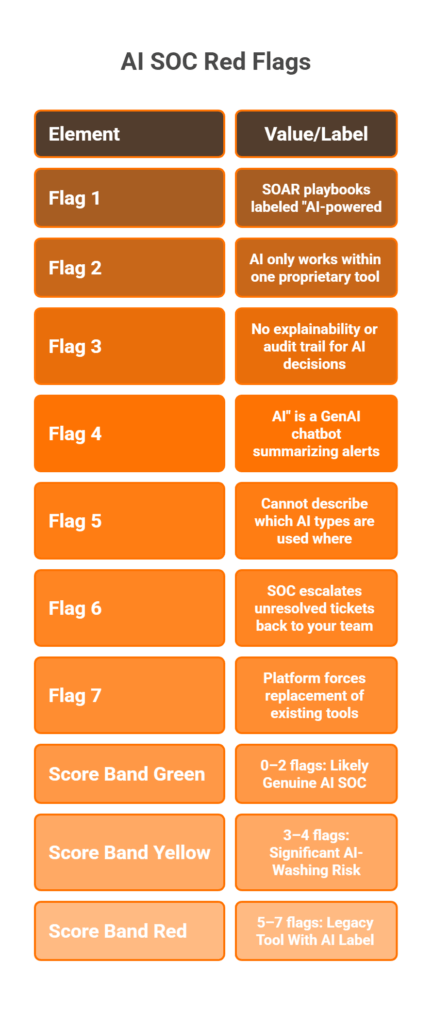 Seven-item AI-washing red flags checklist with three color-coded scoring bands for vendor evaluation
