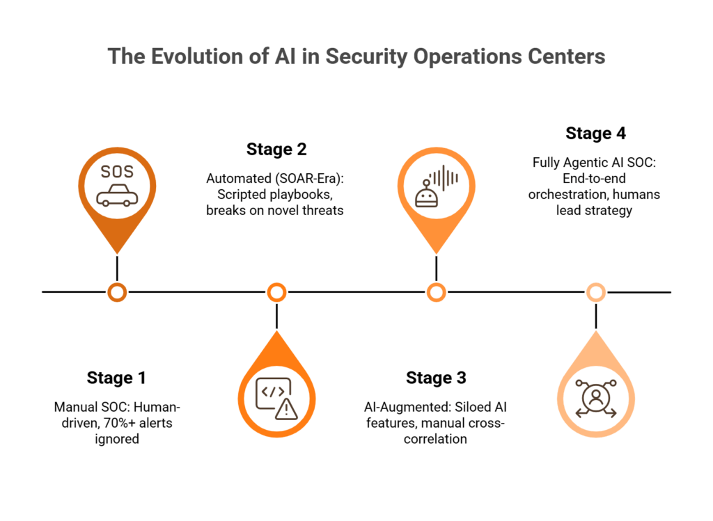 Four-stage horizontal timeline showing AI SOC maturity from manual operations to fully agentic with most organizations marked at stages two to three