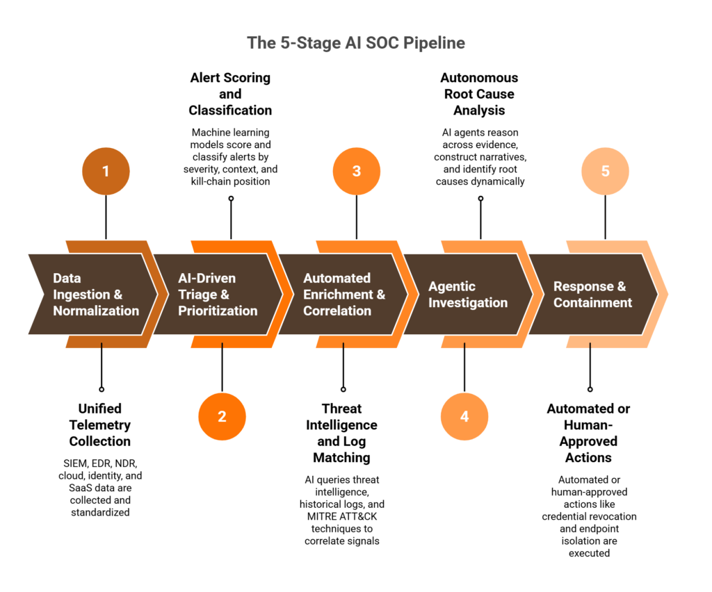 Image showing a 5-stage AISOC pipeline consisting of:
1. Data Injection and Normalization
2. AA Driven Triage and Prioritization
3. Automated Enrichment and Correlation
4. Agenting Investigation
5. Response and Containment