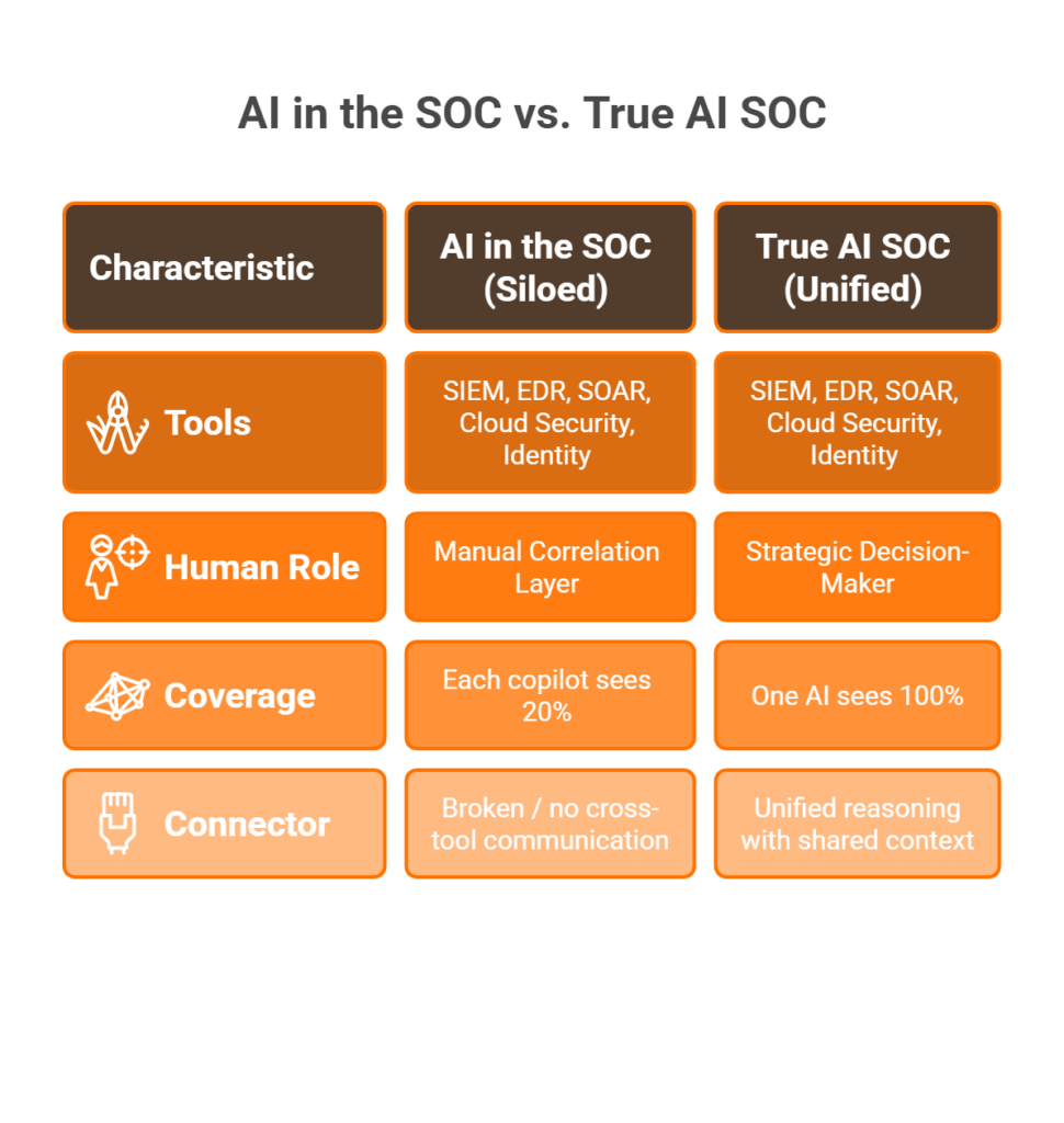 Side-by-side comparison diagram showing siloed AI tools versus a unified AI SOC reasoning layer across the full security stack