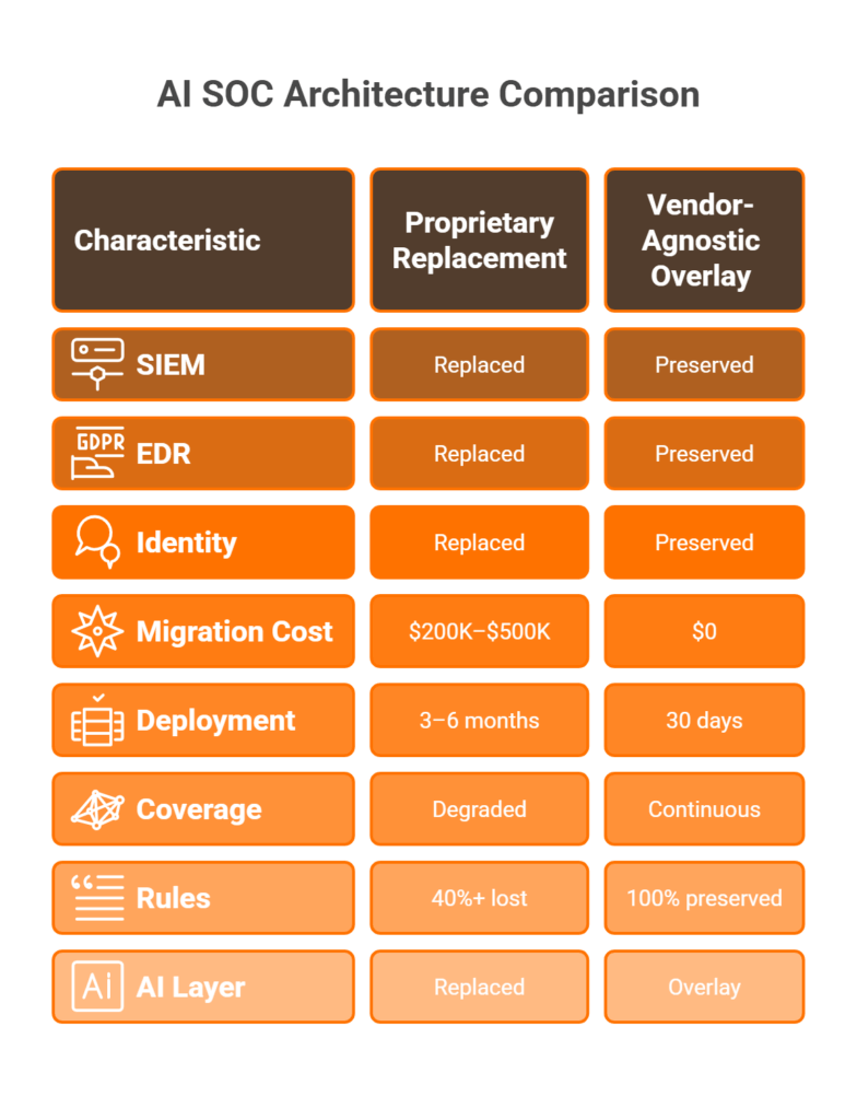 Side-by-side comparison of proprietary stack replacement costs versus vendor-agnostic overlay deployment benefits.