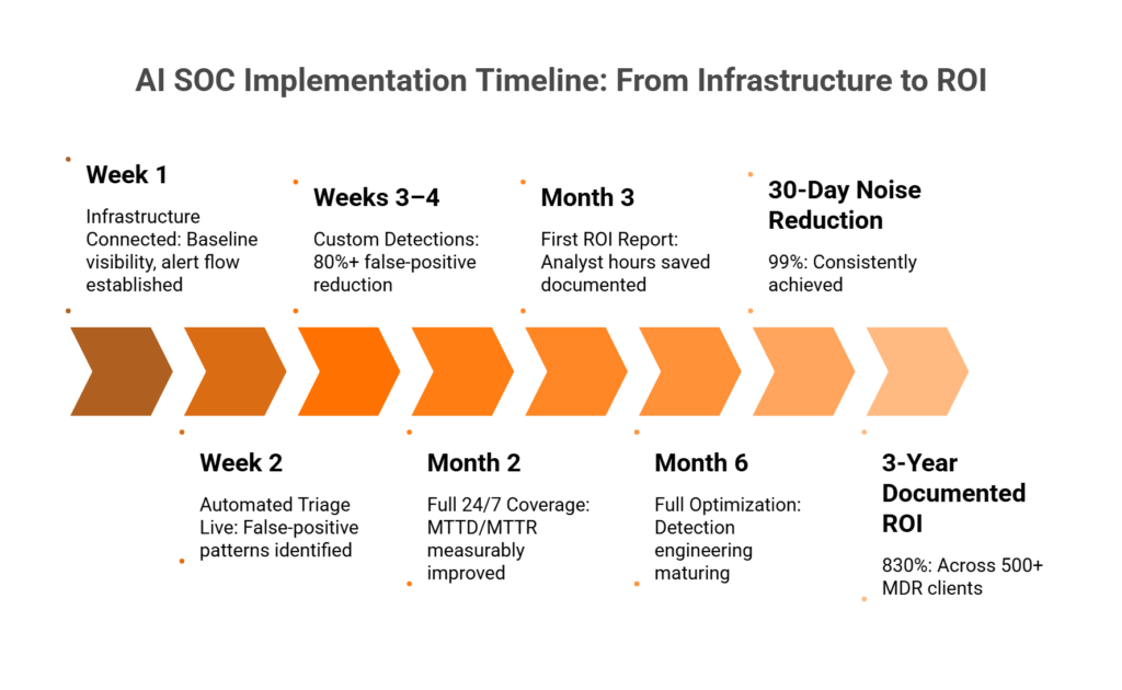 Horizontal six-milestone timeline showing AI SOC value delivery from Week 1 through Month 6.