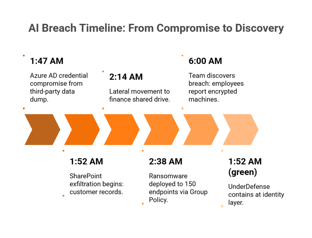 Horizontal breach timeline from 1:47 AM to 6:00 AM showing five attack stages and a prevention comparison track