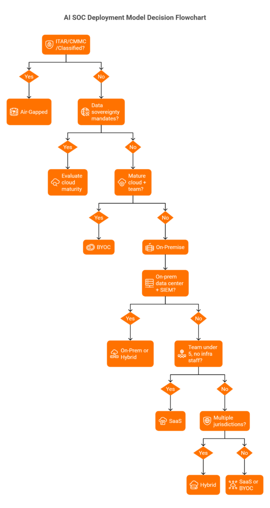 Seven-question decision flowchart guiding security leaders to the correct AI SOC deployment model based on regulatory and infrastructure requirements.