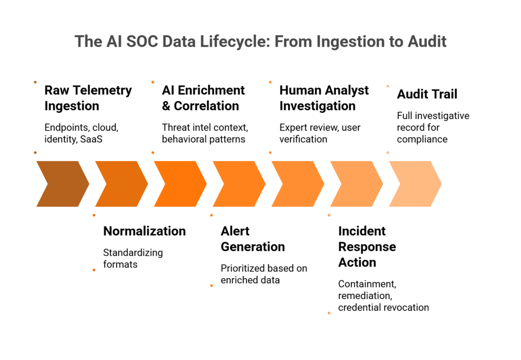 Seven-stage horizontal pipeline showing the AI SOC data lifecycle from raw telemetry ingestion through audit trail, with compliance implications highlighted.