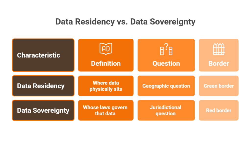 Diagram showing how EU security logs processed in US-hosted AI SOC create CLOUD Act and GDPR dual jurisdiction exposure.
