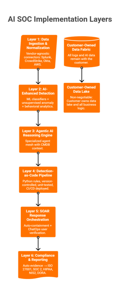 Six-layer vertical architecture diagram for AI SOC showing data ingestion through compliance reporting connected by customer-owned data fabric.