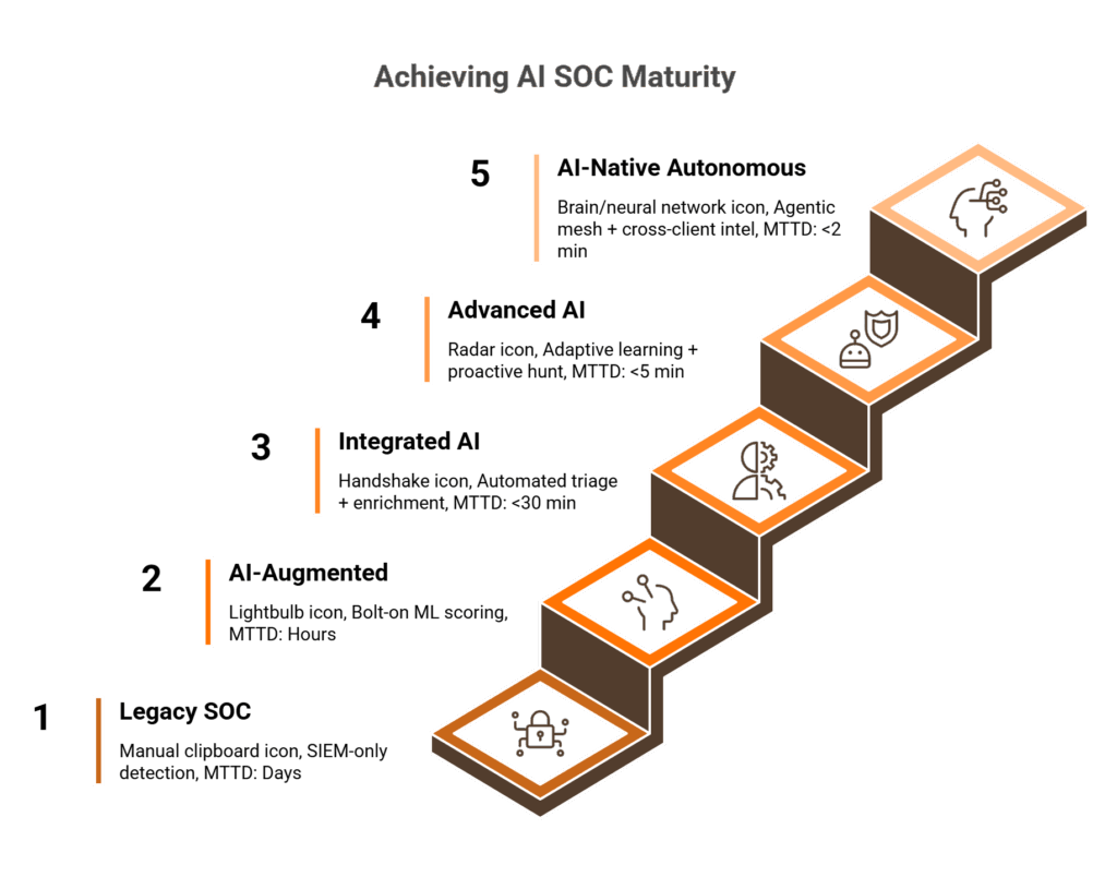 Ascending five-step staircase showing AI SOC maturity levels from Legacy SOC to AI-Native Autonomous with MTTD metrics at each level.