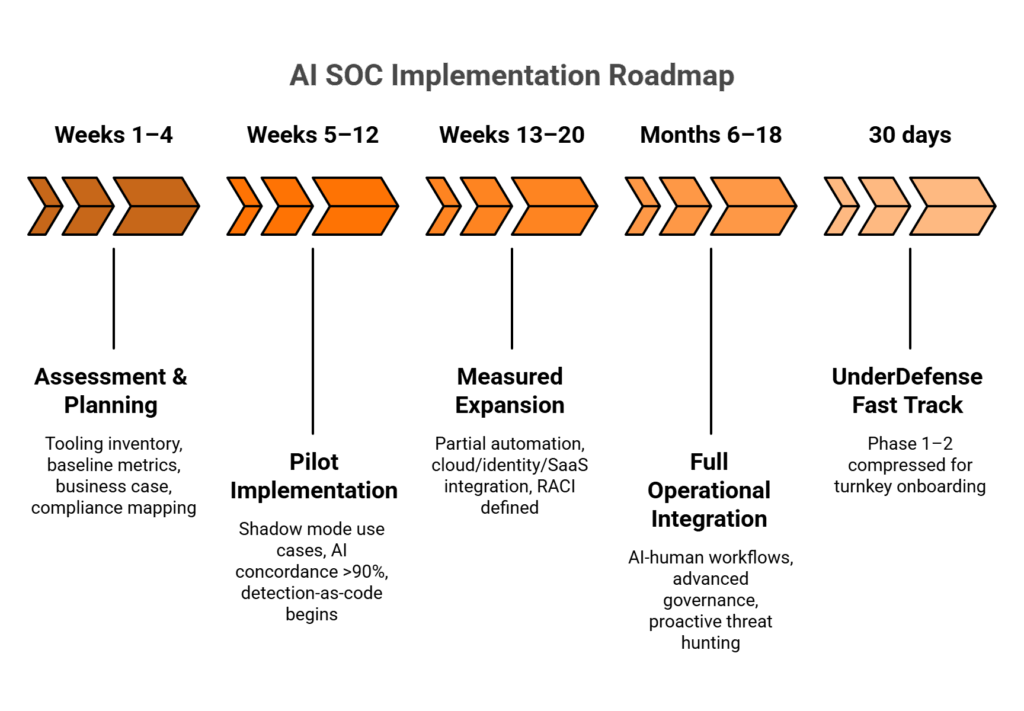 Horizontal four-phase timeline showing AI SOC implementation from assessment through full integration with key milestones and metrics.
