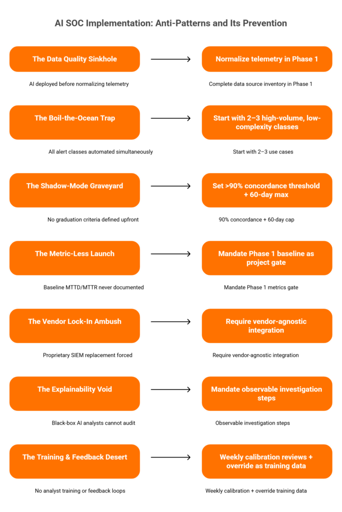 Seven-card warning checklist showing common AI SOC implementation failure anti-patterns with root causes and prevention actions.