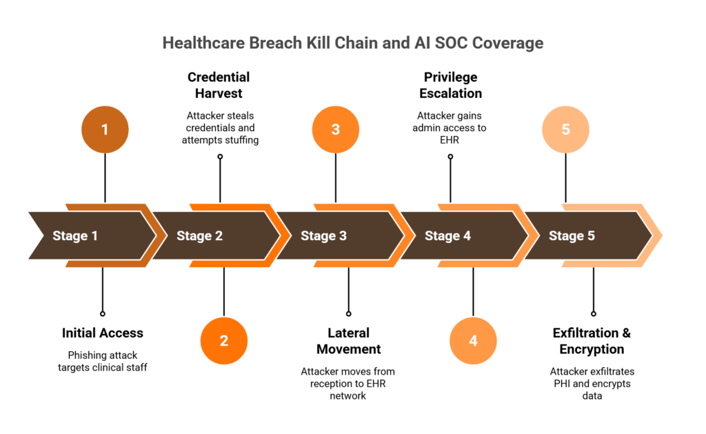 Five-stage healthcare ransomware kill chain showing traditional EDR covers only stages one and five while stages two through four remain a blind spot