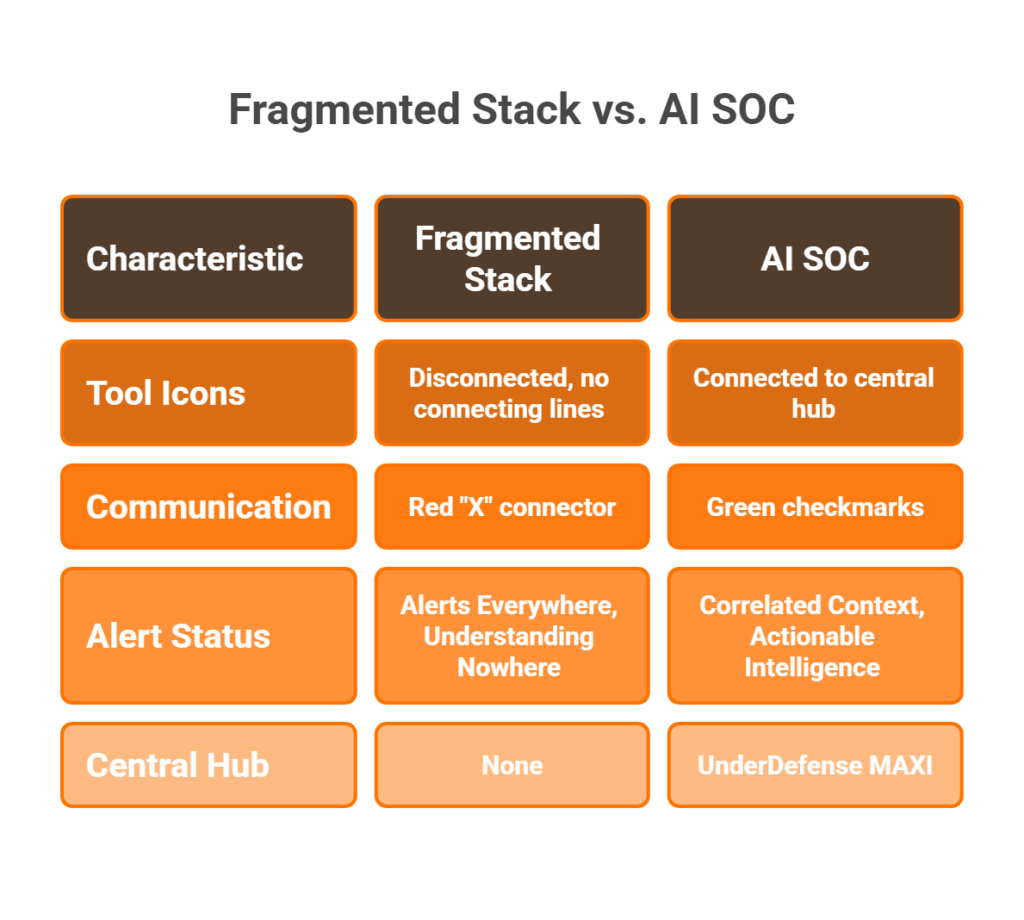 Comparison diagram showing five disconnected healthcare security tools versus the same tools unified through an AI SOC central platform