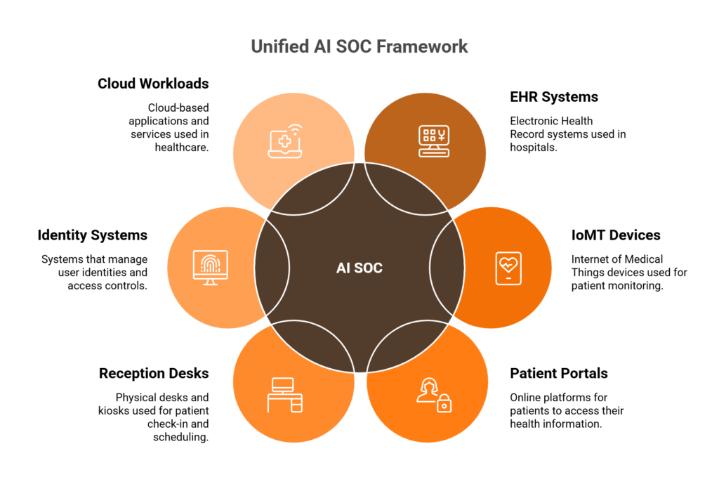Hub-and-spoke diagram showing six healthcare attack surface areas connected to a central AI SOC monitoring hub