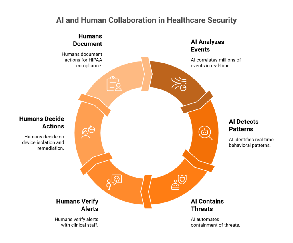 Two-layer framework showing AI capabilities for scale and human ally capabilities for clinical judgment combining into unified healthcare security response
