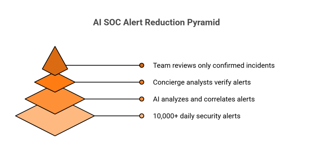 Funnel diagram showing 10,000 daily alerts being reduced through AI correlation and analyst verification to confirmed incidents with 99 percent noise reduction