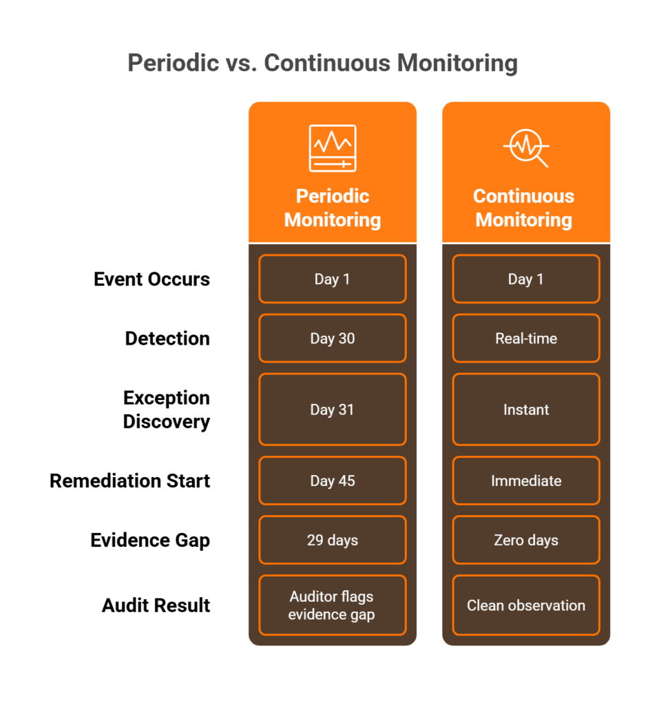 Side-by-side timeline comparing periodic monitoring's 29-day evidence gap against continuous monitoring's zero-gap real-time detection and validation.