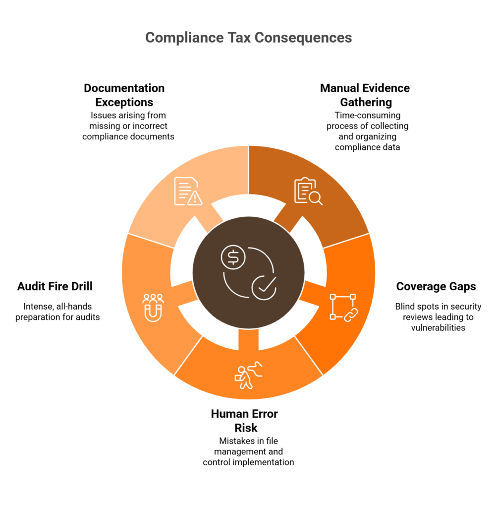 Radial diagram showing five hidden compliance costs: manual evidence gathering, coverage gaps, human error, audit fire drills, and documentation exceptions.